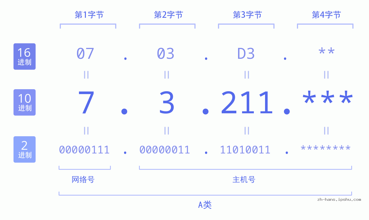 IP地址:7.3.211 数据结构图 二进制 十进制 十六进制 IPv4: 7.3.211 网络类型 网络号 主机号