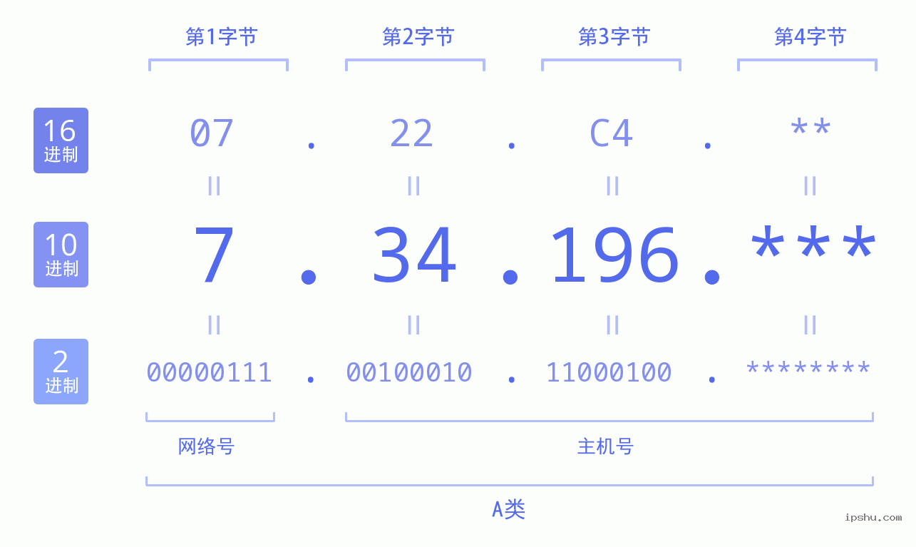 IPv4: 7.34.196 网络类型 网络号 主机号