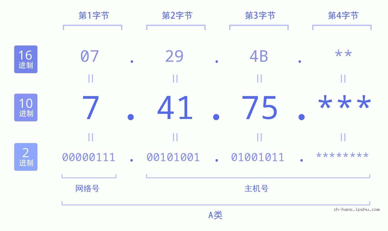 IP地址:7.41.75 数据结构图 二进制 十进制 十六进制 IPv4: 7.41.75 网络类型 网络号 主机号