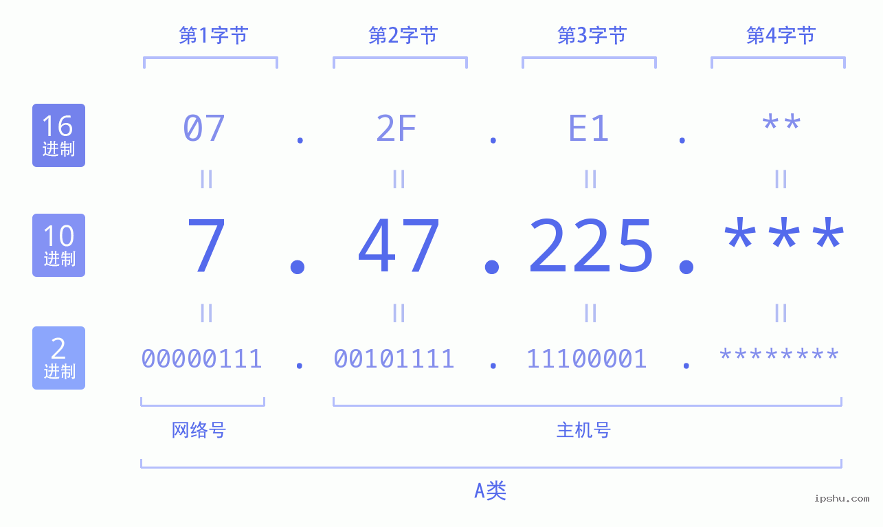 IPv4: 7.47.225 网络类型 网络号 主机号