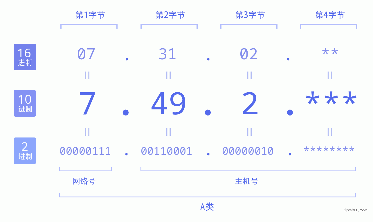 IPv4: 7.49.2 网络类型 网络号 主机号