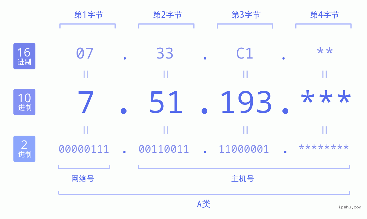 IPv4: 7.51.193 网络类型 网络号 主机号