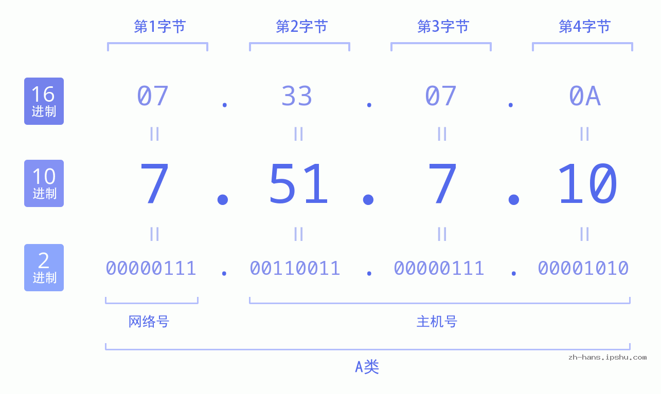 IP地址:7.51.7.10 数据结构图 二进制 十进制 十六进制 IPv4: 7.51.7.10 网络类型 网络号 主机号