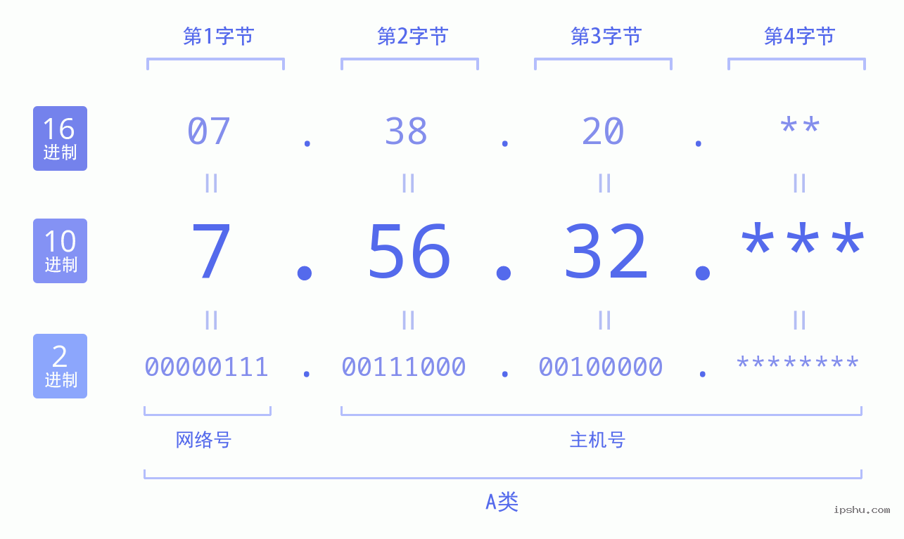 IPv4: 7.56.32 网络类型 网络号 主机号