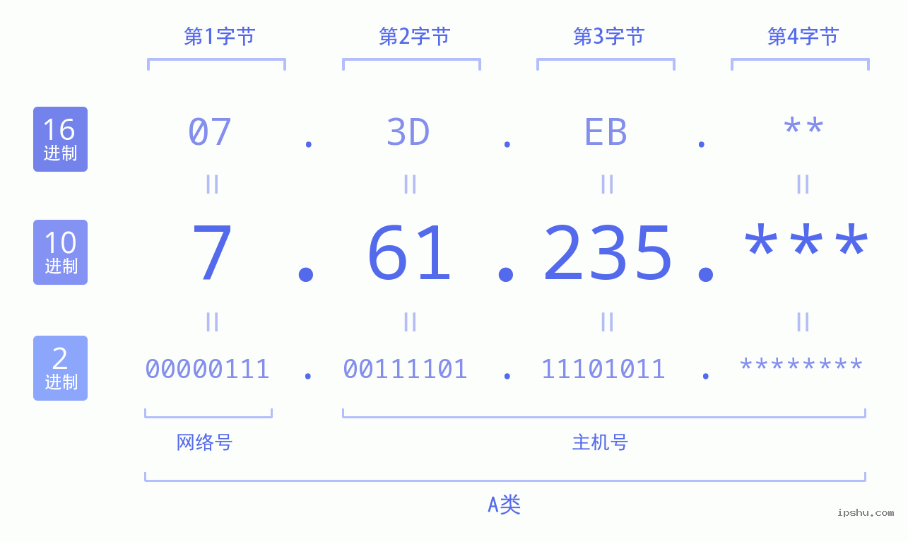 IPv4: 7.61.235 网络类型 网络号 主机号