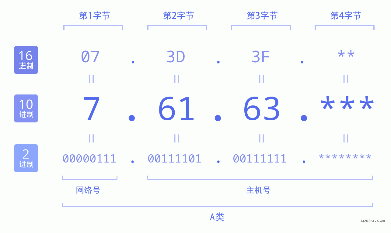 IPv4: 7.61.63 网络类型 网络号 主机号