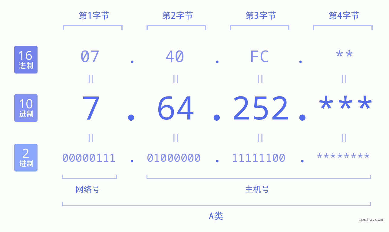 IPv4: 7.64.252 网络类型 网络号 主机号