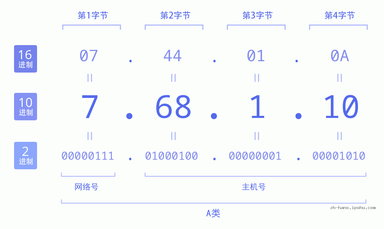 IP地址:7.68.1.10 数据结构图 二进制 十进制 十六进制 IPv4: 7.68.1.10 网络类型 网络号 主机号