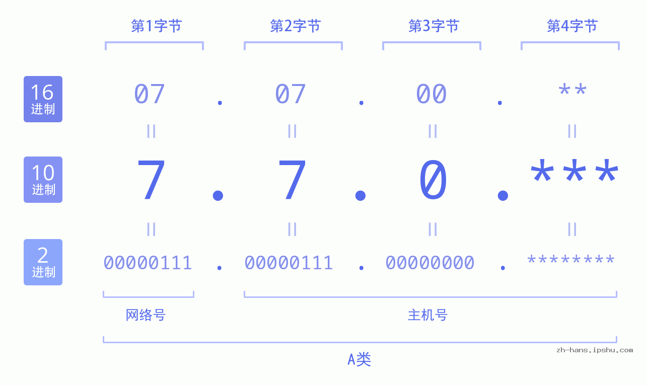 IP地址:7.7.0 数据结构图 二进制 十进制 十六进制 IPv4: 7.7.0 网络类型 网络号 主机号