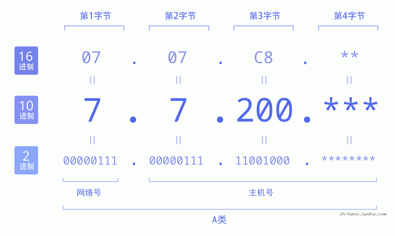IP地址:7.7.200 数据结构图 二进制 十进制 十六进制 IPv4: 7.7.200 网络类型 网络号 主机号