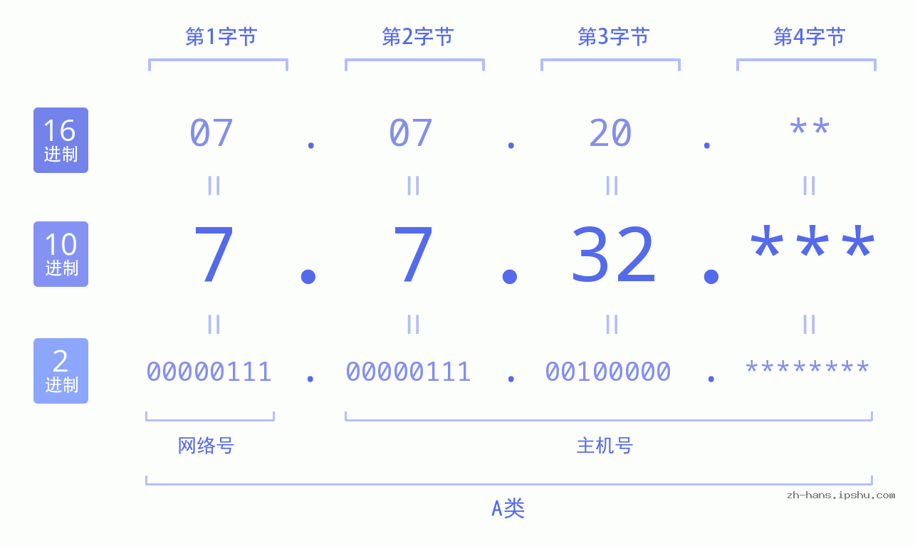 IPv4: 7.7.32 网络类型 网络号 主机号