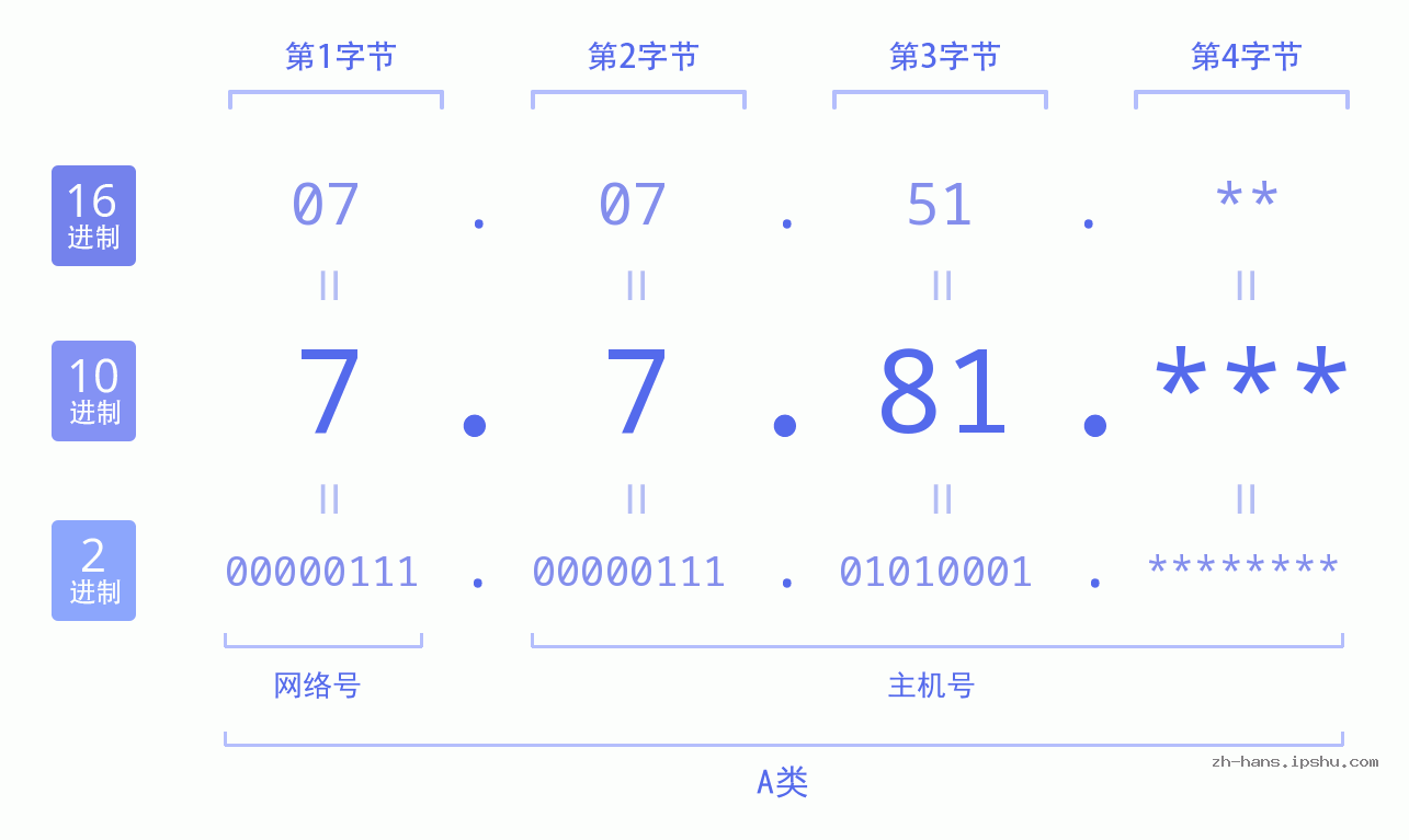 IP地址:7.7.81 数据结构图 二进制 十进制 十六进制 IPv4: 7.7.81 网络类型 网络号 主机号