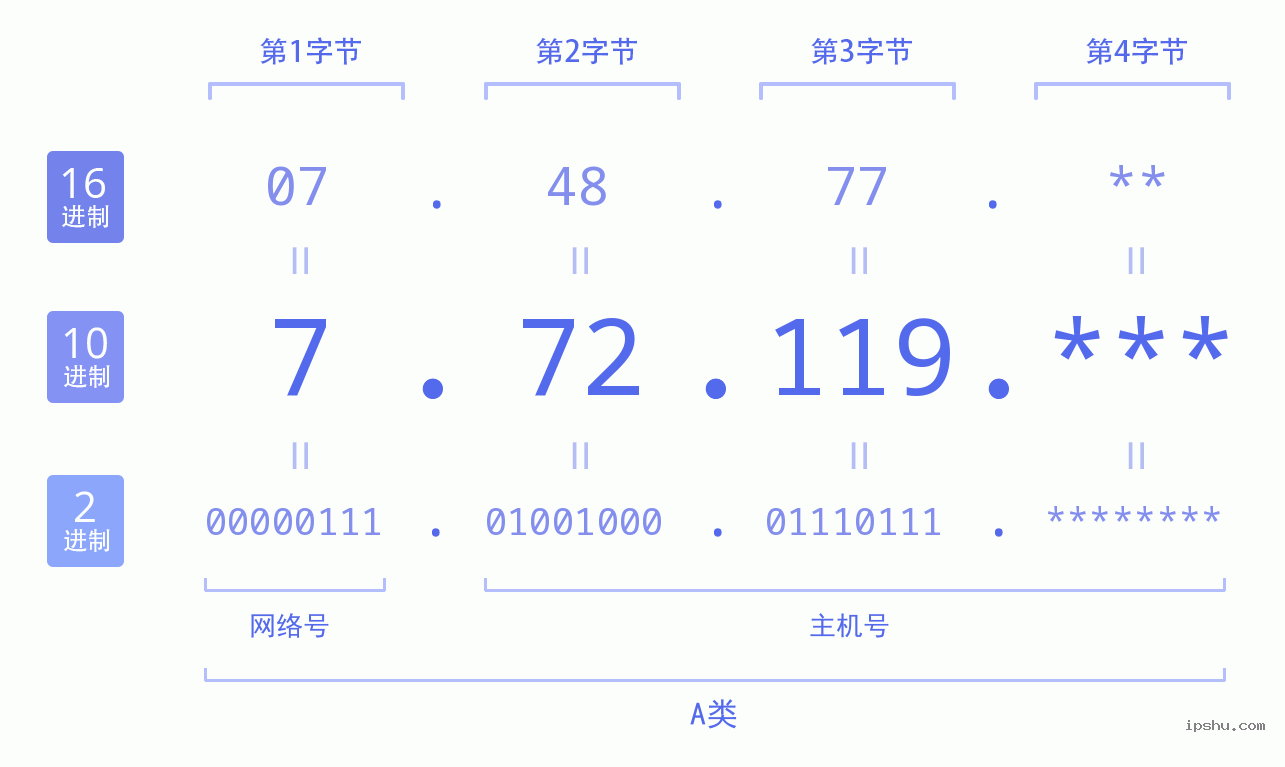 IPv4: 7.72.119 网络类型 网络号 主机号