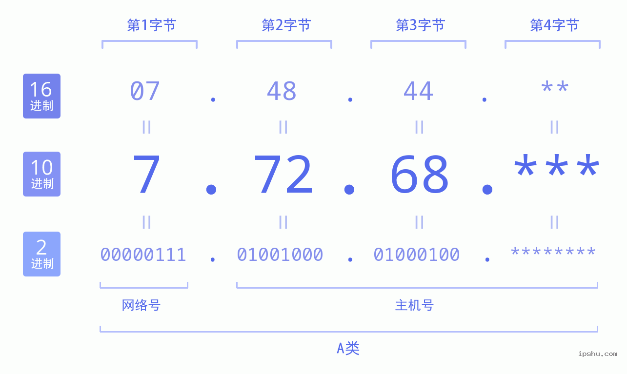 IPv4: 7.72.68 网络类型 网络号 主机号