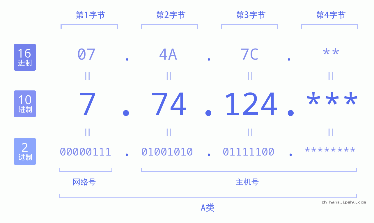 IP地址:7.74.124 数据结构图 二进制 十进制 十六进制 IPv4: 7.74.124 网络类型 网络号 主机号