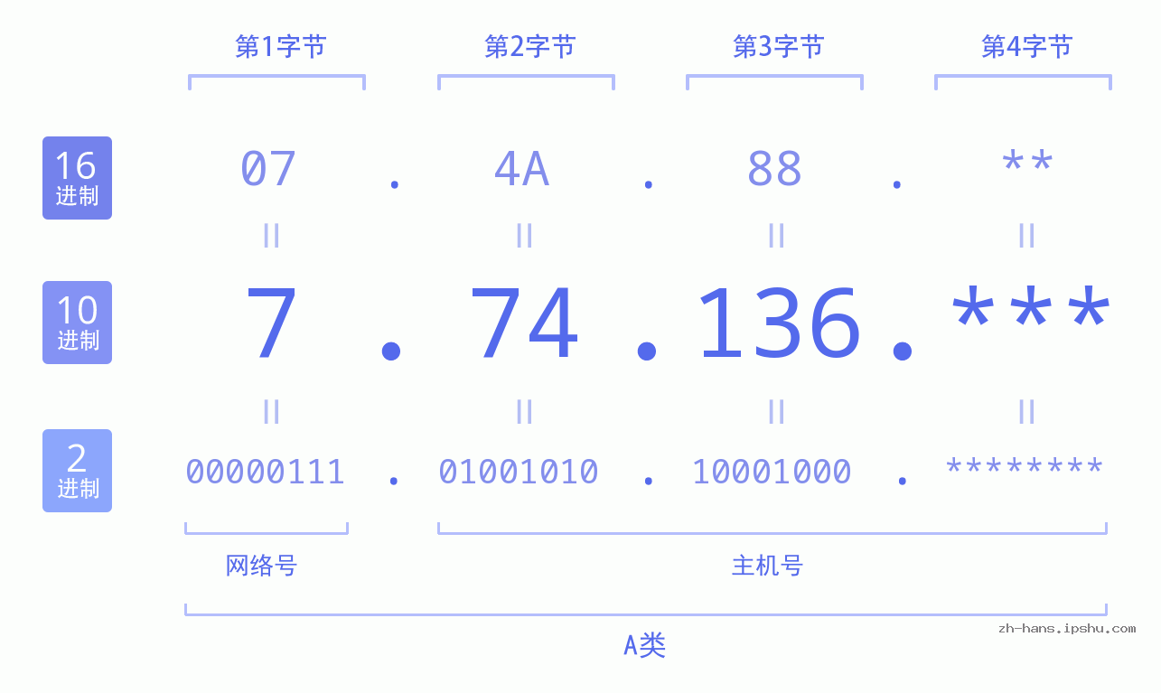 IP地址:7.74.136 数据结构图 二进制 十进制 十六进制 IPv4: 7.74.136 网络类型 网络号 主机号