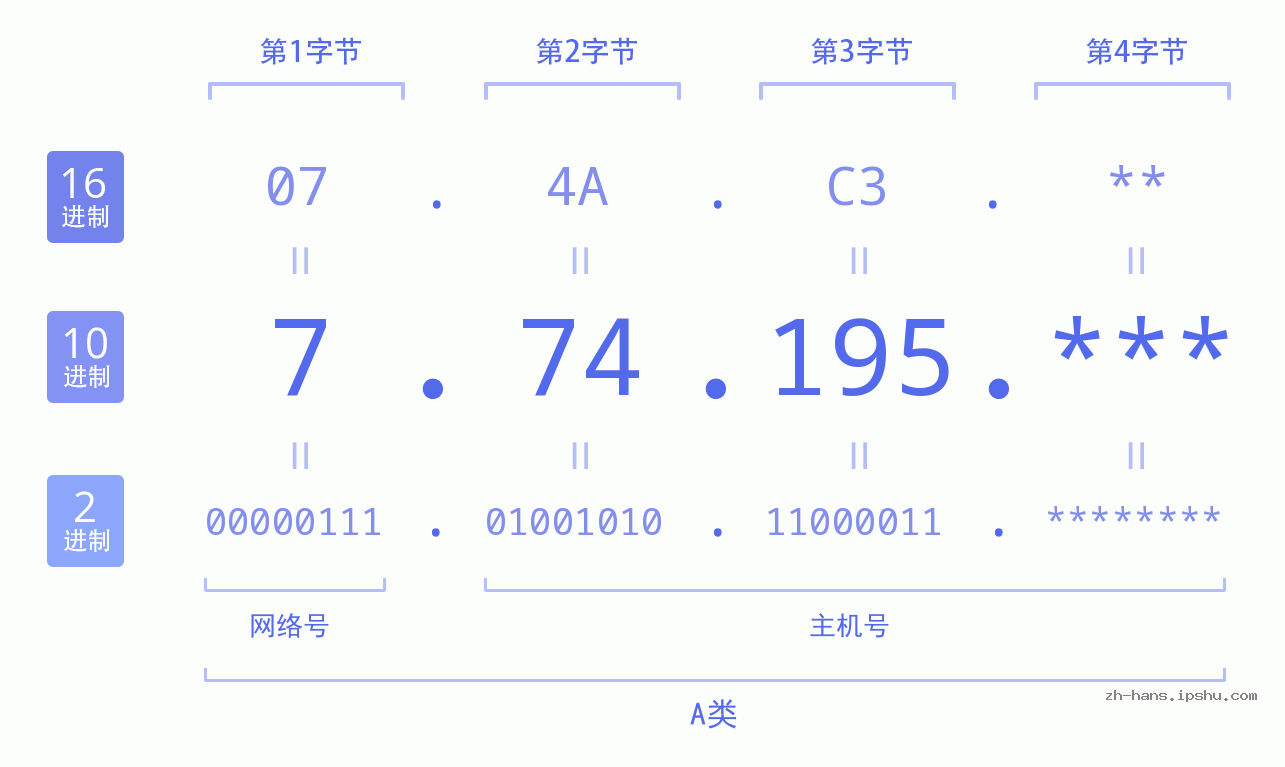IP地址:7.74.195 数据结构图 二进制 十进制 十六进制 IPv4: 7.74.195 网络类型 网络号 主机号