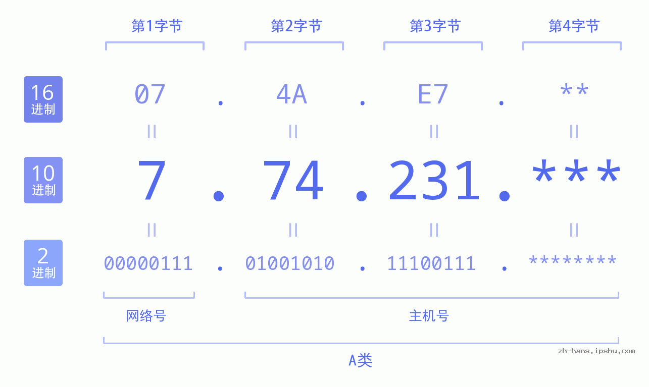 IP地址:7.74.231 数据结构图 二进制 十进制 十六进制 IPv4: 7.74.231 网络类型 网络号 主机号
