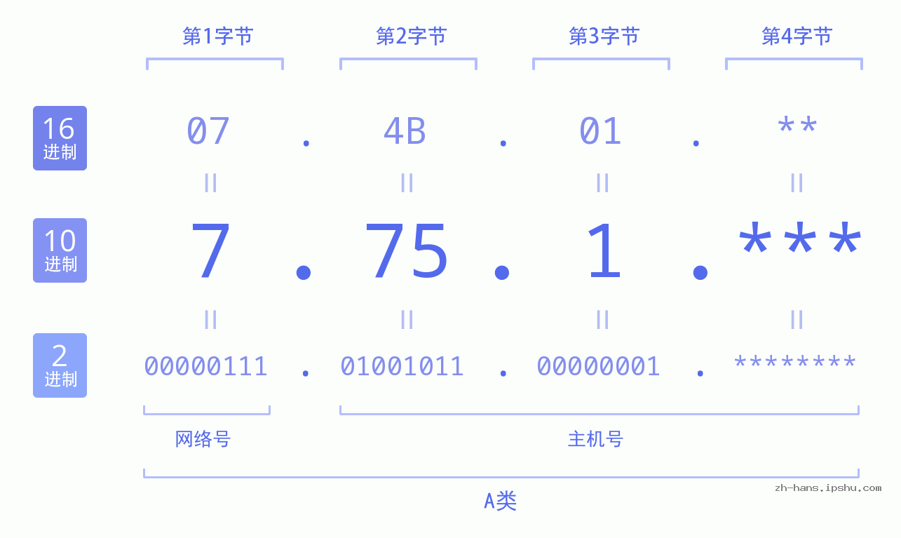IP地址:7.75.1 数据结构图 二进制 十进制 十六进制 IPv4: 7.75.1 网络类型 网络号 主机号