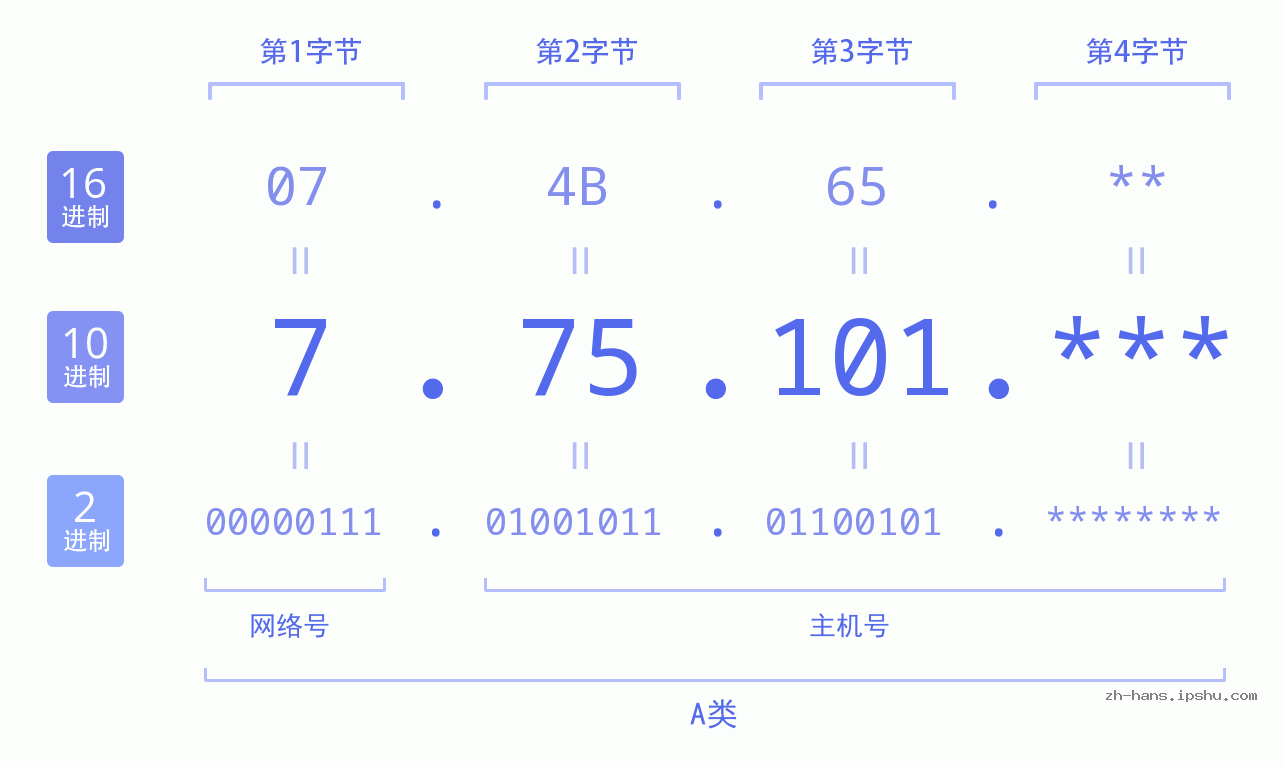 IP地址:7.75.101 数据结构图 二进制 十进制 十六进制 IPv4: 7.75.101 网络类型 网络号 主机号