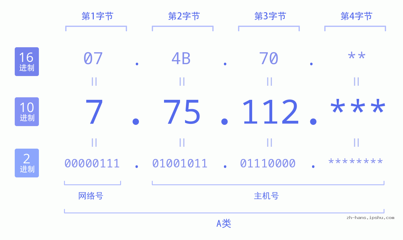 IP地址:7.75.112 数据结构图 二进制 十进制 十六进制 IPv4: 7.75.112 网络类型 网络号 主机号