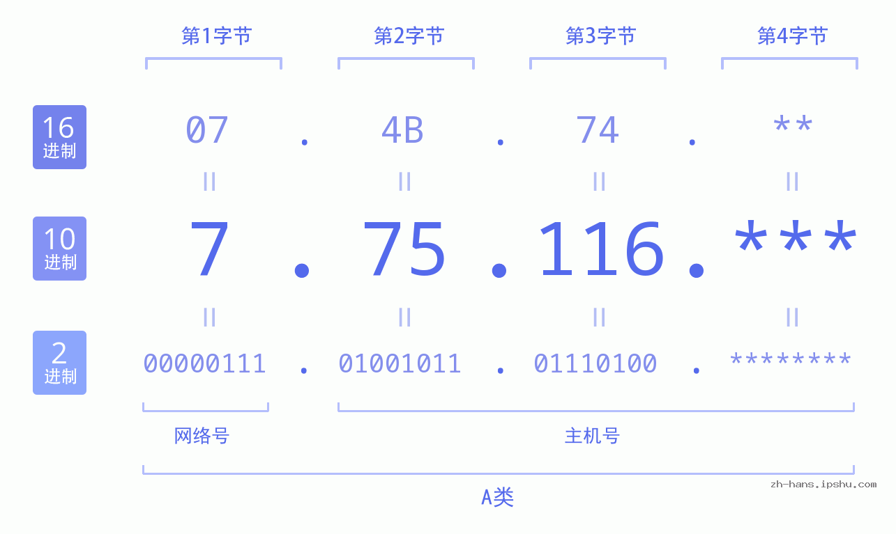 IPv4: 7.75.116 网络类型 网络号 主机号