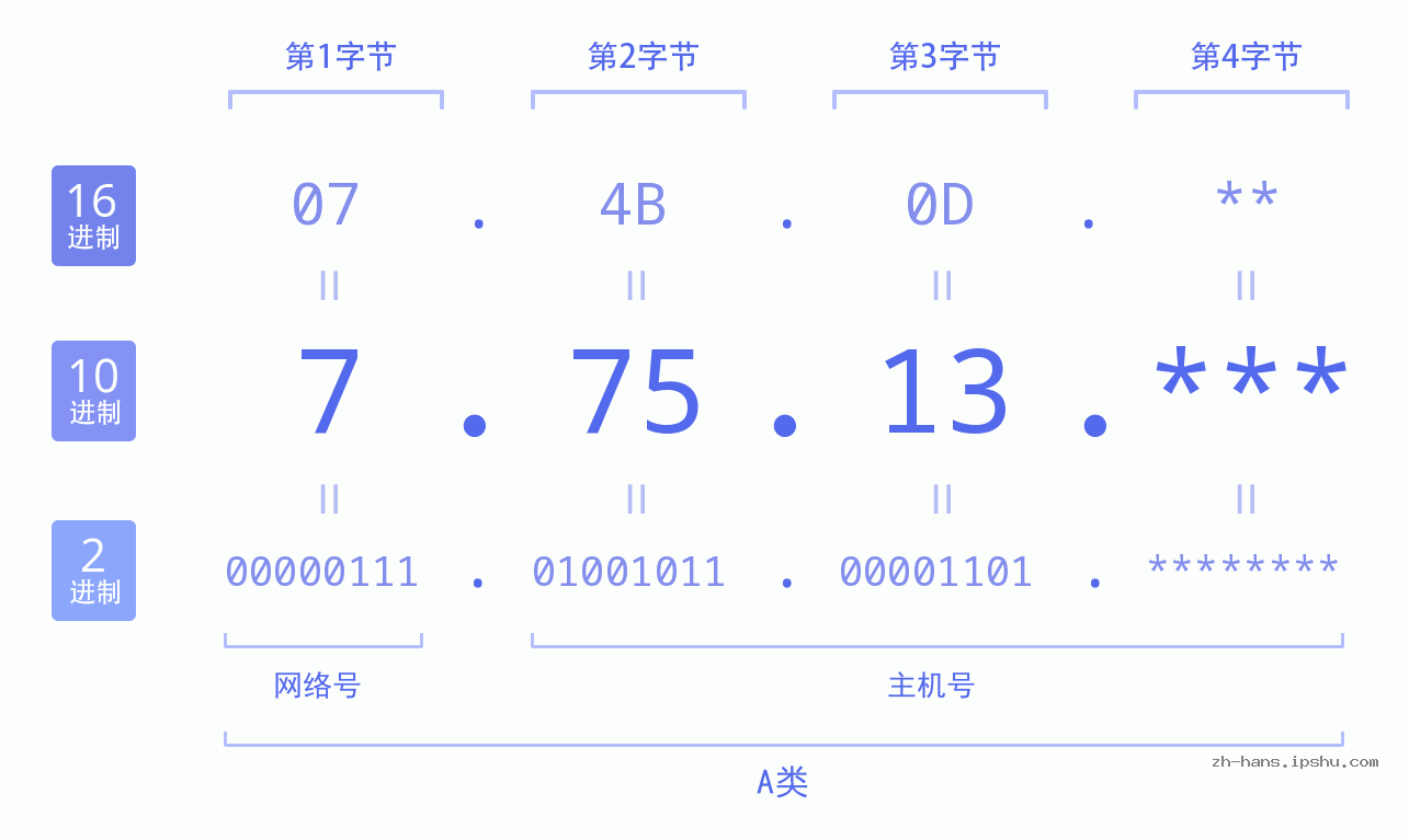 IP地址:7.75.13 数据结构图 二进制 十进制 十六进制 IPv4: 7.75.13 网络类型 网络号 主机号