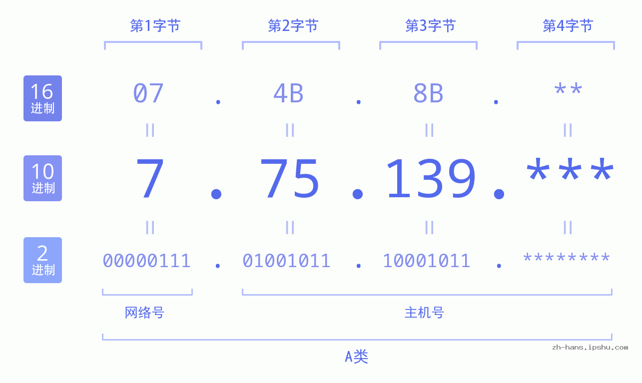 IP地址:7.75.139 数据结构图 二进制 十进制 十六进制 IPv4: 7.75.139 网络类型 网络号 主机号