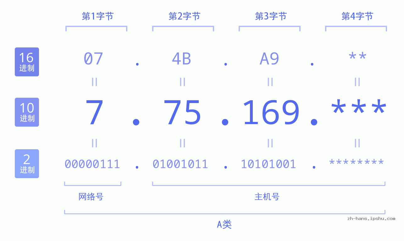 IP地址:7.75.169 数据结构图 二进制 十进制 十六进制 IPv4: 7.75.169 网络类型 网络号 主机号