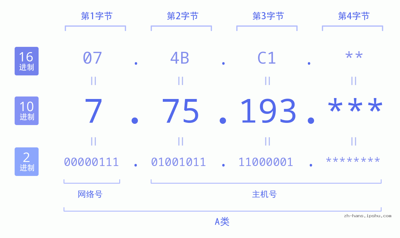 IPv4: 7.75.193 网络类型 网络号 主机号