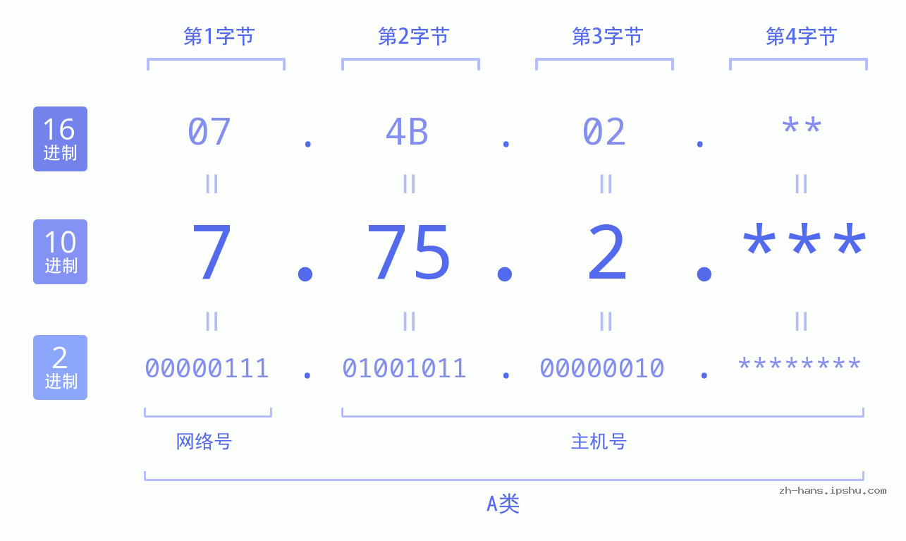 IP地址:7.75.2 数据结构图 二进制 十进制 十六进制 IPv4: 7.75.2 网络类型 网络号 主机号