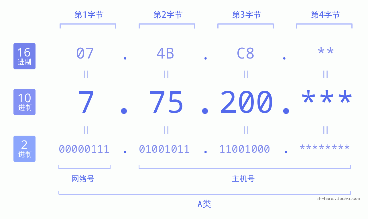 IP地址:7.75.200 数据结构图 二进制 十进制 十六进制 IPv4: 7.75.200 网络类型 网络号 主机号
