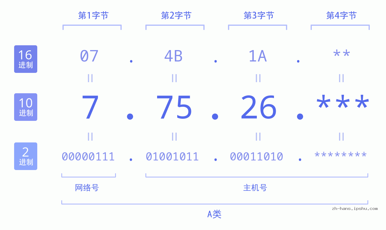IP地址:7.75.26 数据结构图 二进制 十进制 十六进制 IPv4: 7.75.26 网络类型 网络号 主机号