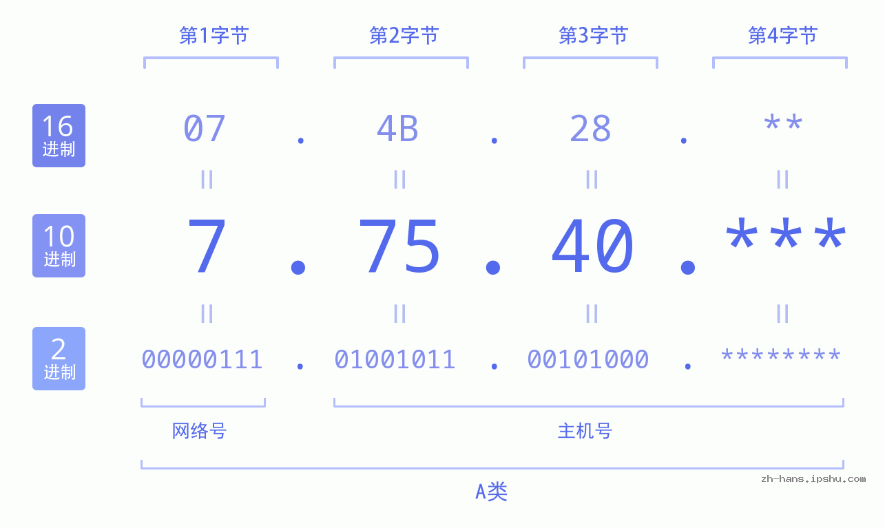 IP地址:7.75.40 数据结构图 二进制 十进制 十六进制 IPv4: 7.75.40 网络类型 网络号 主机号