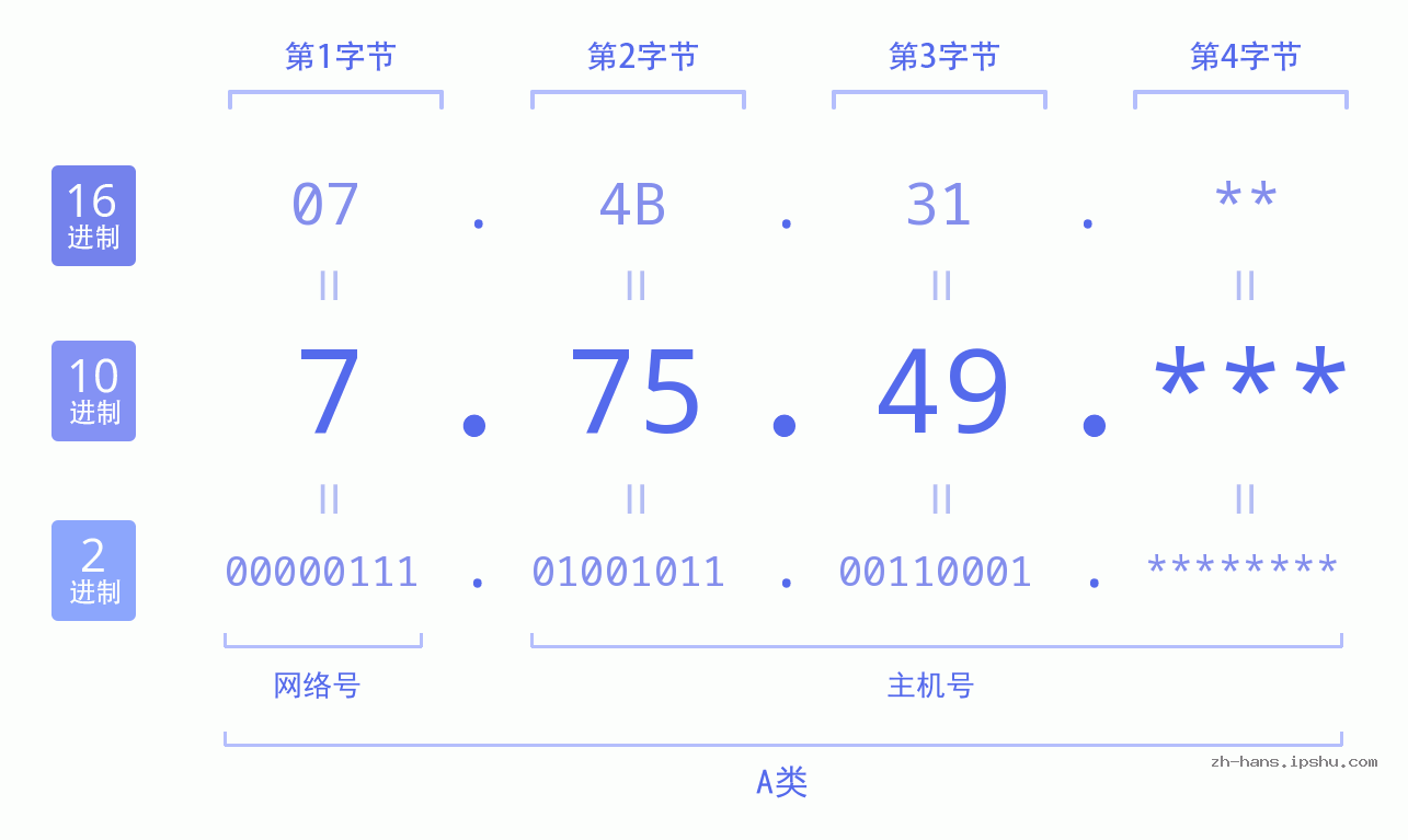 IP地址:7.75.49 数据结构图 二进制 十进制 十六进制 IPv4: 7.75.49 网络类型 网络号 主机号