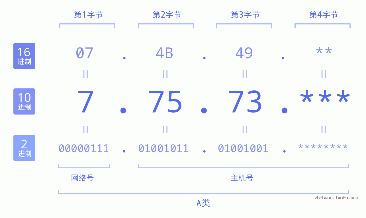 IPv4: 7.75.73 网络类型 网络号 主机号