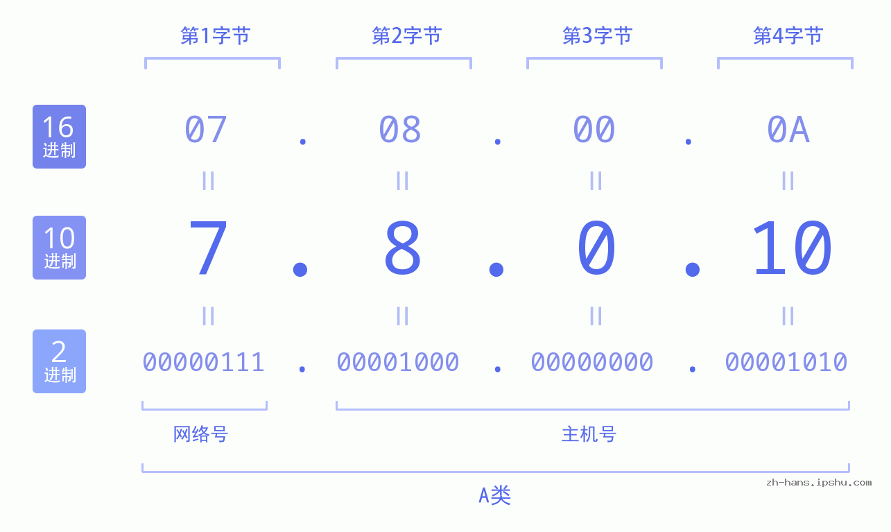 IP地址:7.8.0.10 数据结构图 二进制 十进制 十六进制 IPv4: 7.8.0.10 网络类型 网络号 主机号