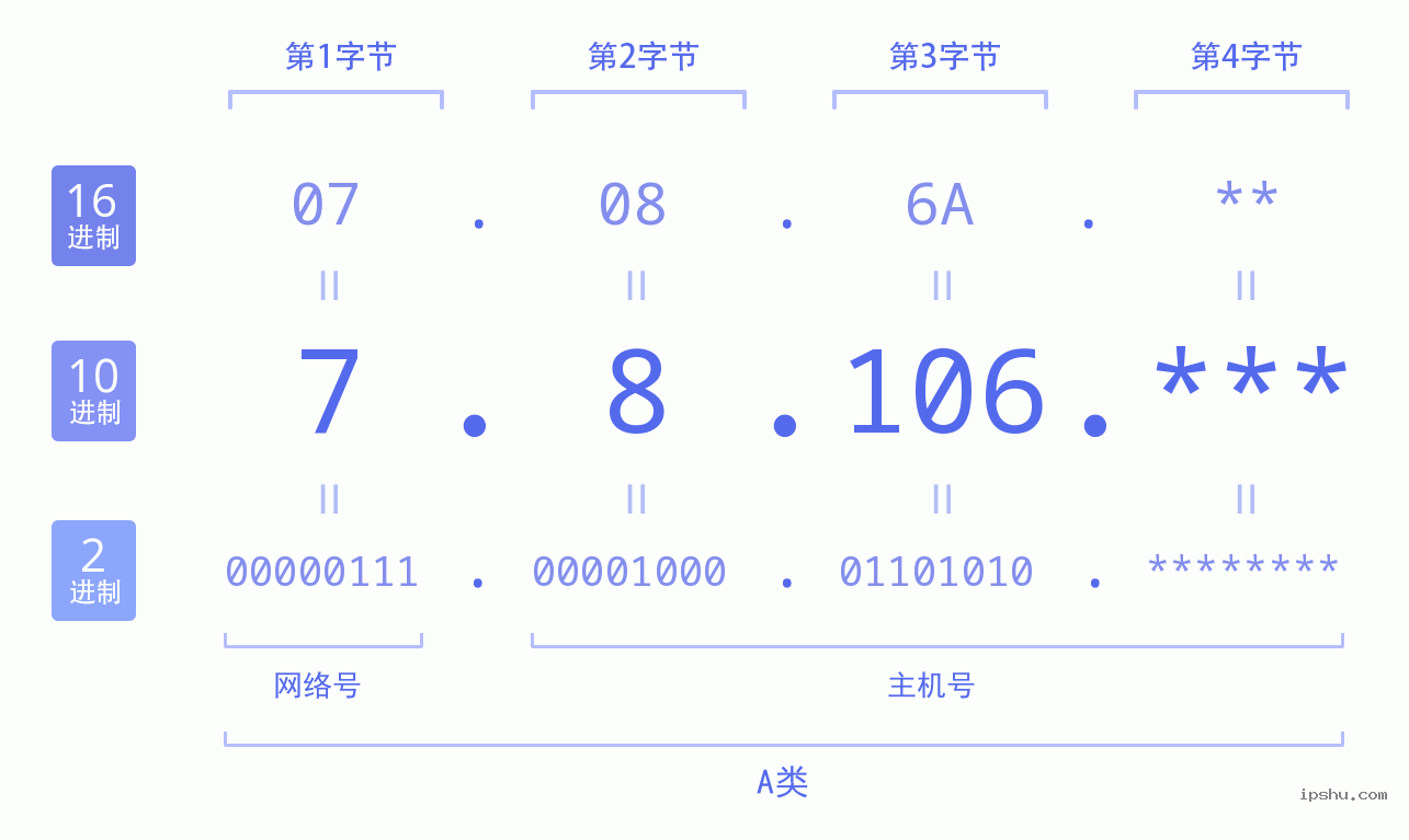 IPv4: 7.8.106 网络类型 网络号 主机号