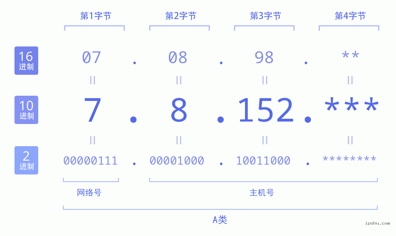 IPv4: 7.8.152 网络类型 网络号 主机号