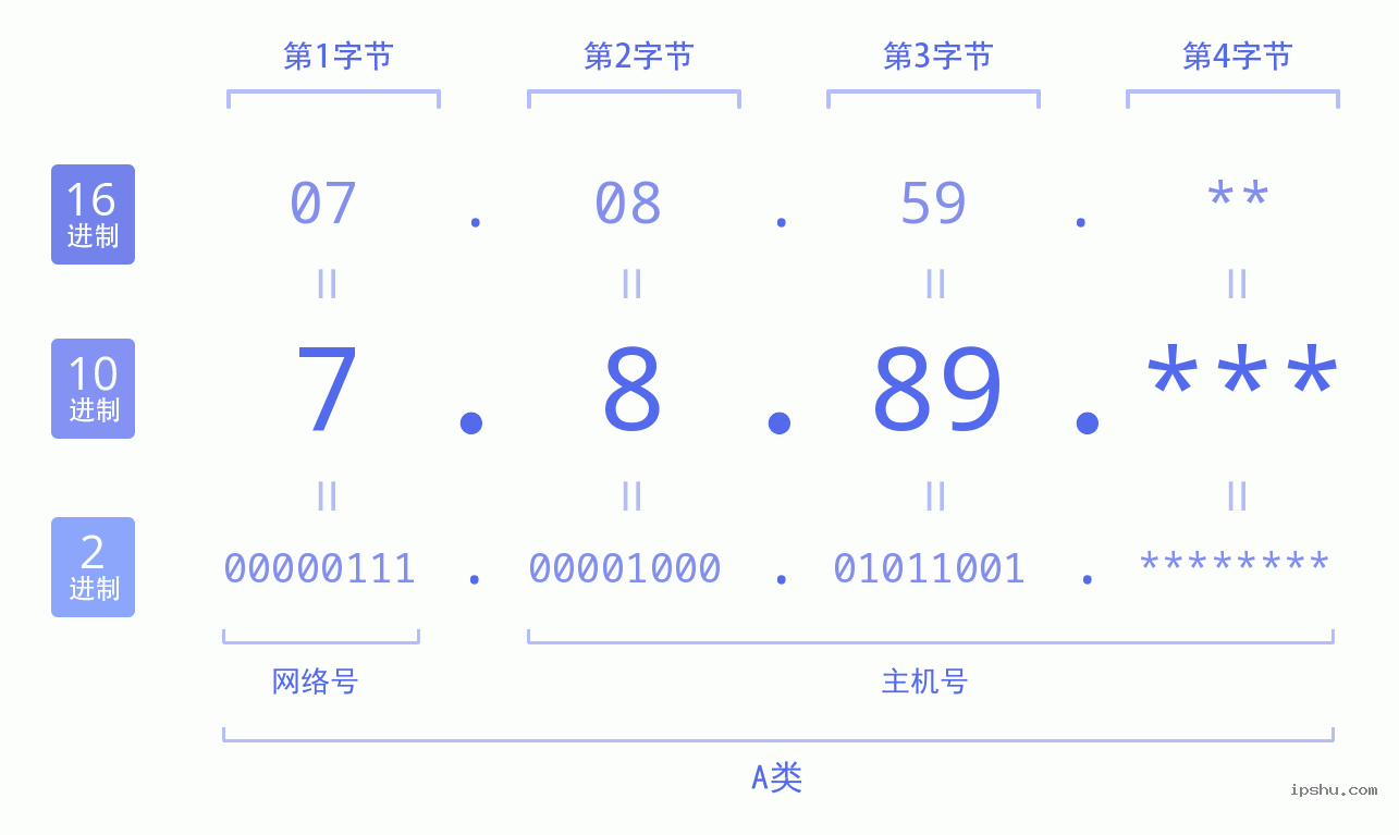 IPv4: 7.8.89 网络类型 网络号 主机号