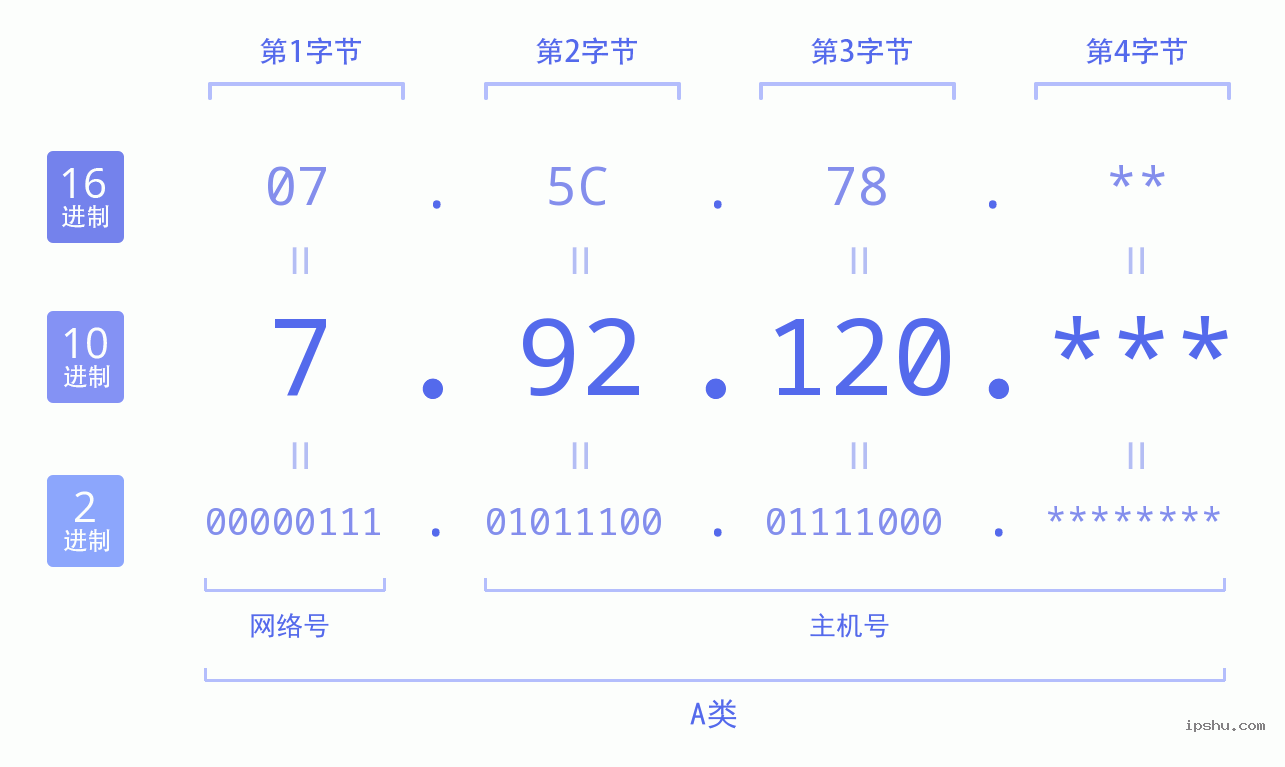 IPv4: 7.92.120 网络类型 网络号 主机号