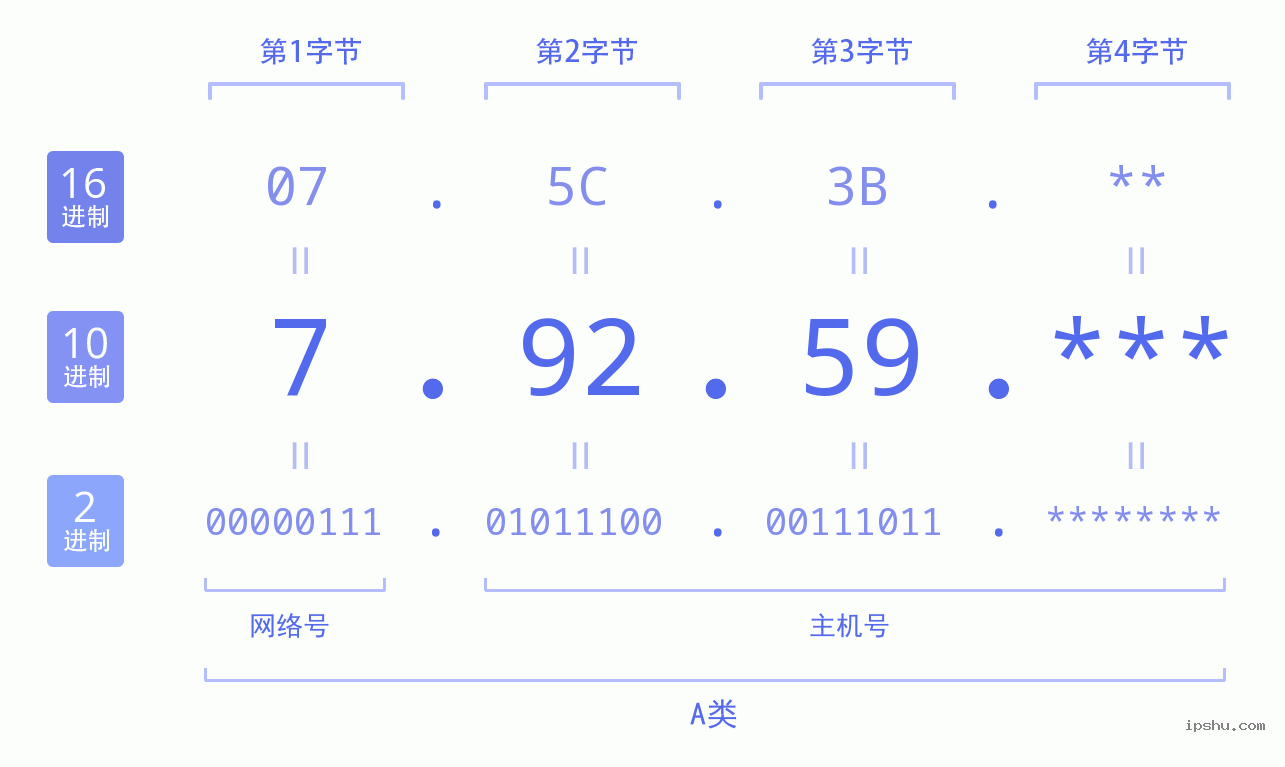 IPv4: 7.92.59 网络类型 网络号 主机号