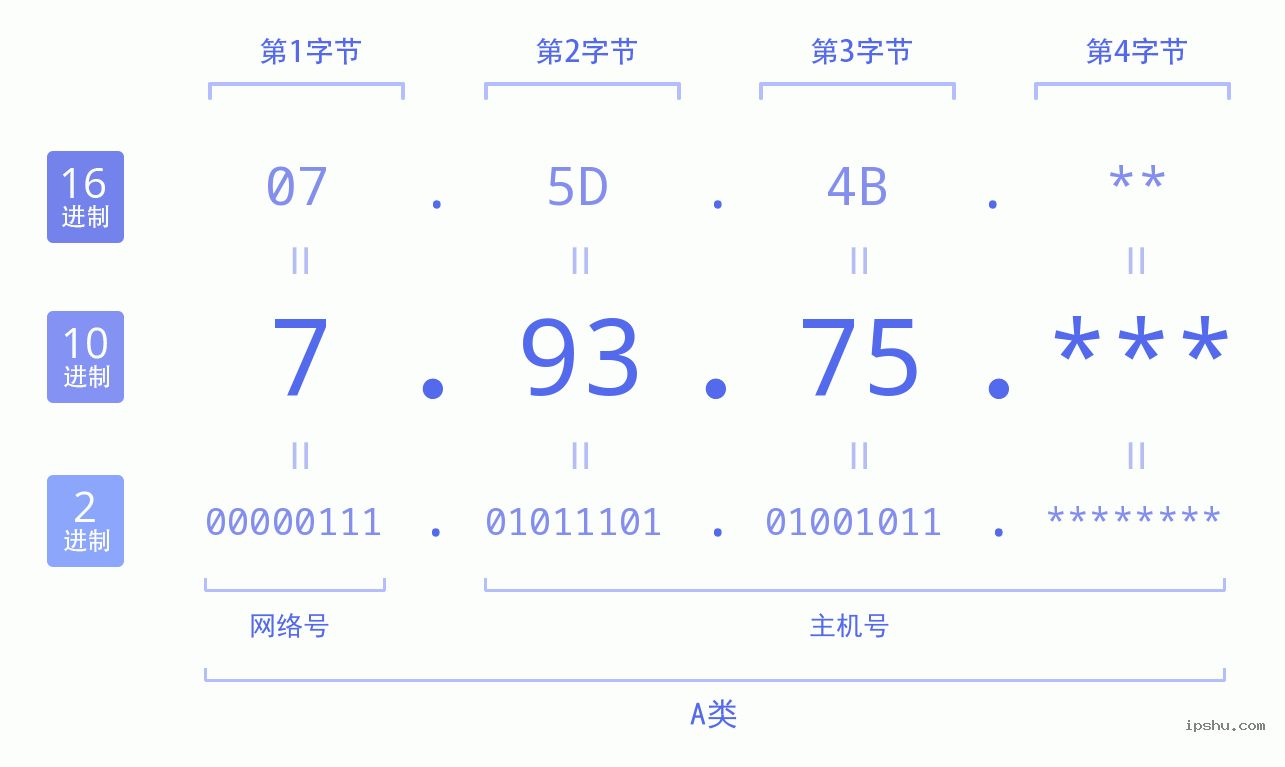 IPv4: 7.93.75 网络类型 网络号 主机号