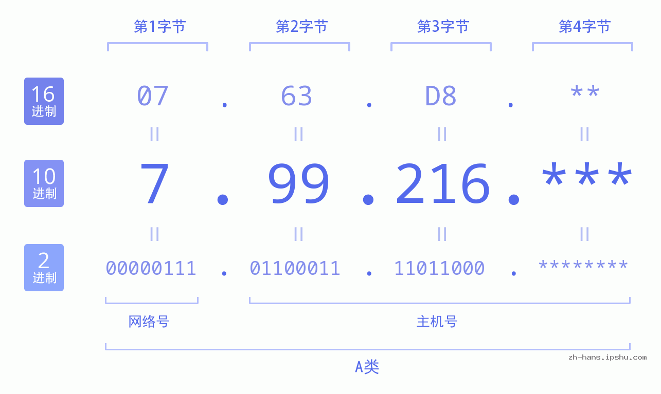 IP地址:7.99.216 数据结构图 二进制 十进制 十六进制 IPv4: 7.99.216 网络类型 网络号 主机号