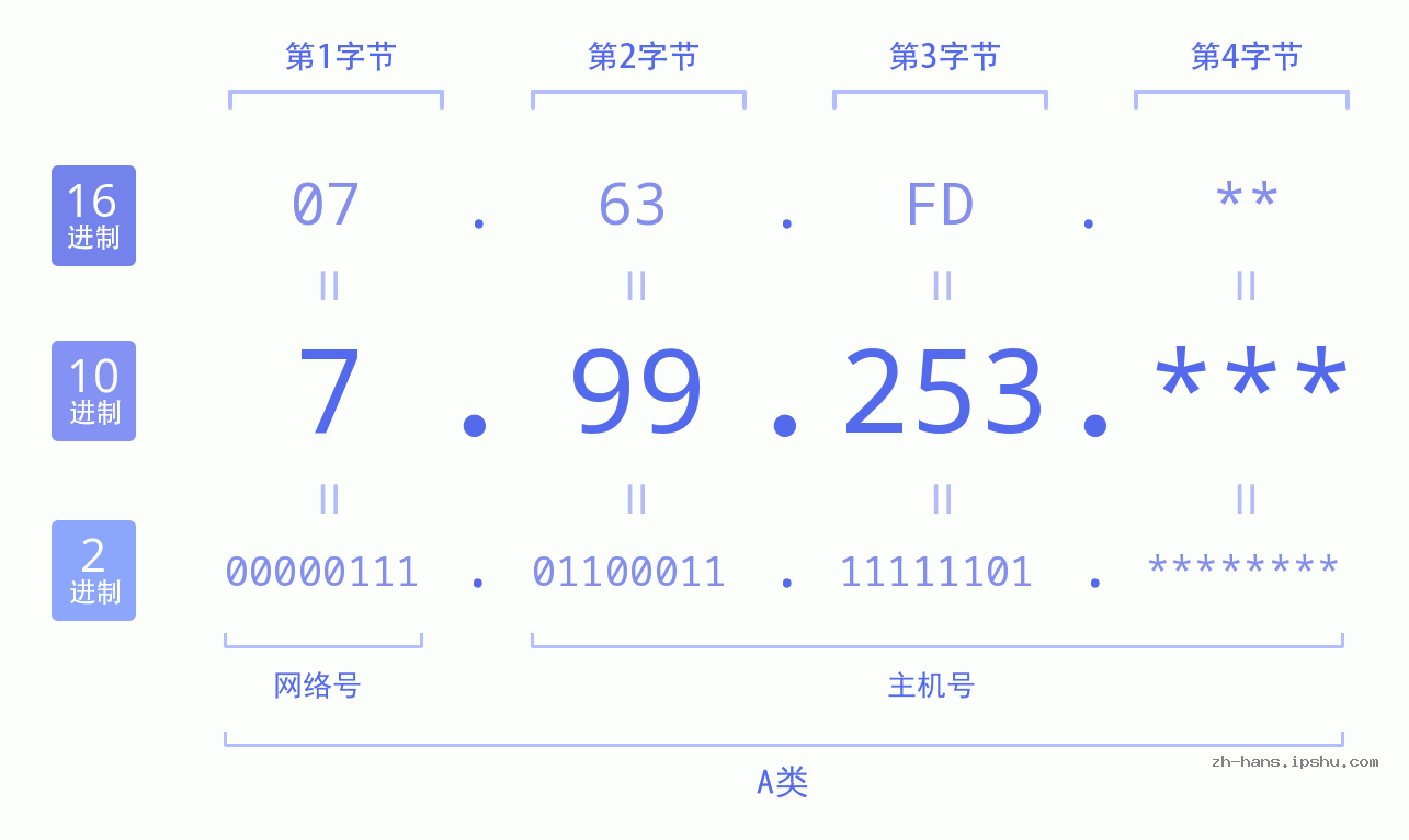 IP地址:7.99.253 数据结构图 二进制 十进制 十六进制 IPv4: 7.99.253 网络类型 网络号 主机号