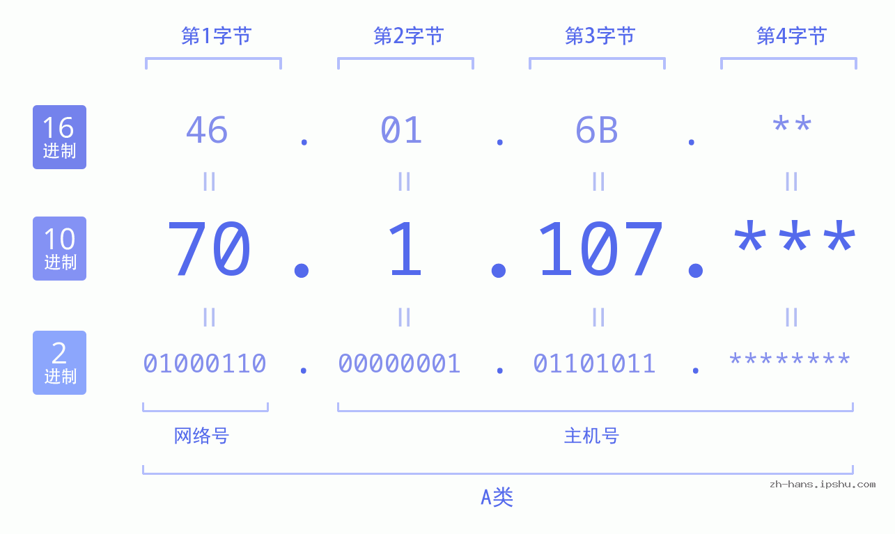 IP地址:70.1.107 数据结构图 二进制 十进制 十六进制 IPv4: 70.1.107 网络类型 网络号 主机号