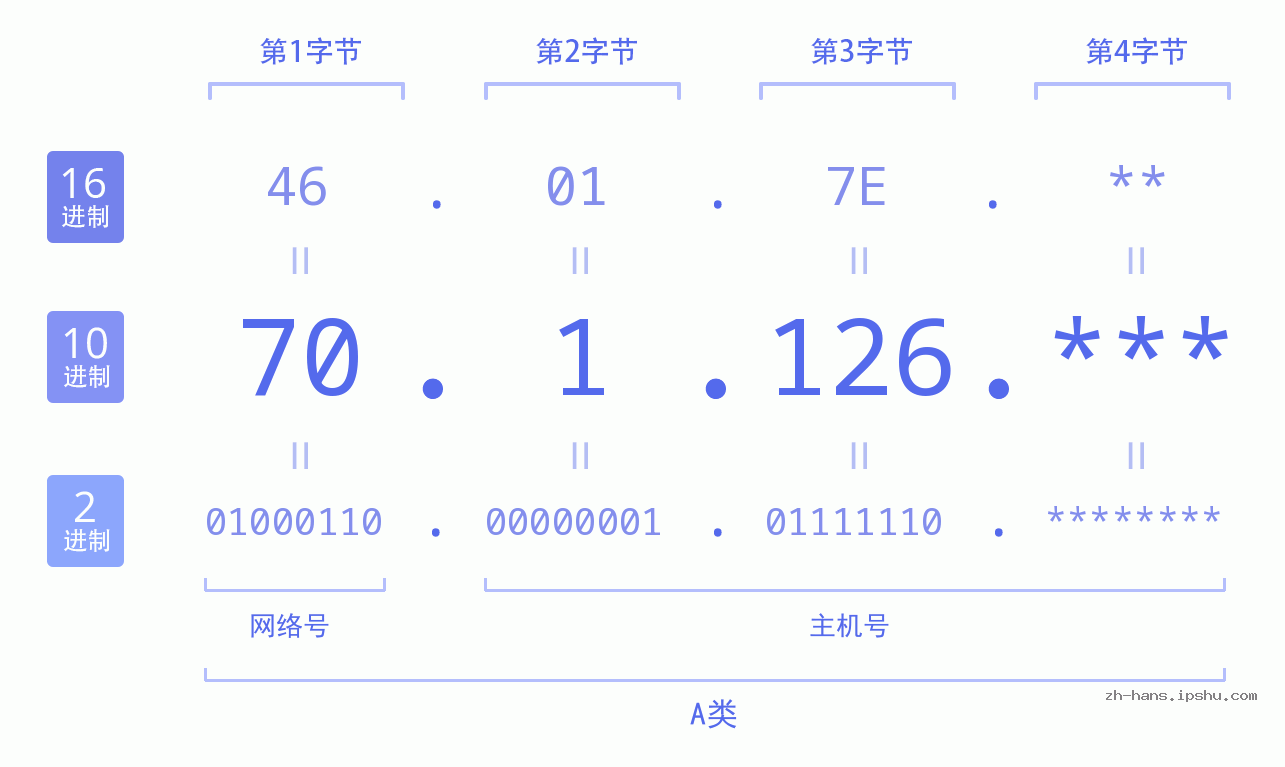 IP地址:70.1.126 数据结构图 二进制 十进制 十六进制 IPv4: 70.1.126 网络类型 网络号 主机号