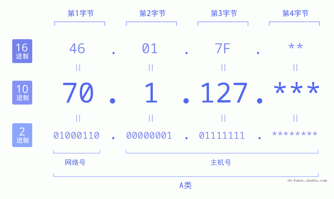 IP地址:70.1.127 数据结构图 二进制 十进制 十六进制 IPv4: 70.1.127 网络类型 网络号 主机号