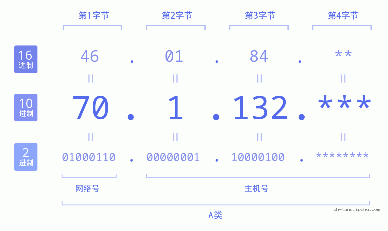IPv4: 70.1.132 网络类型 网络号 主机号
