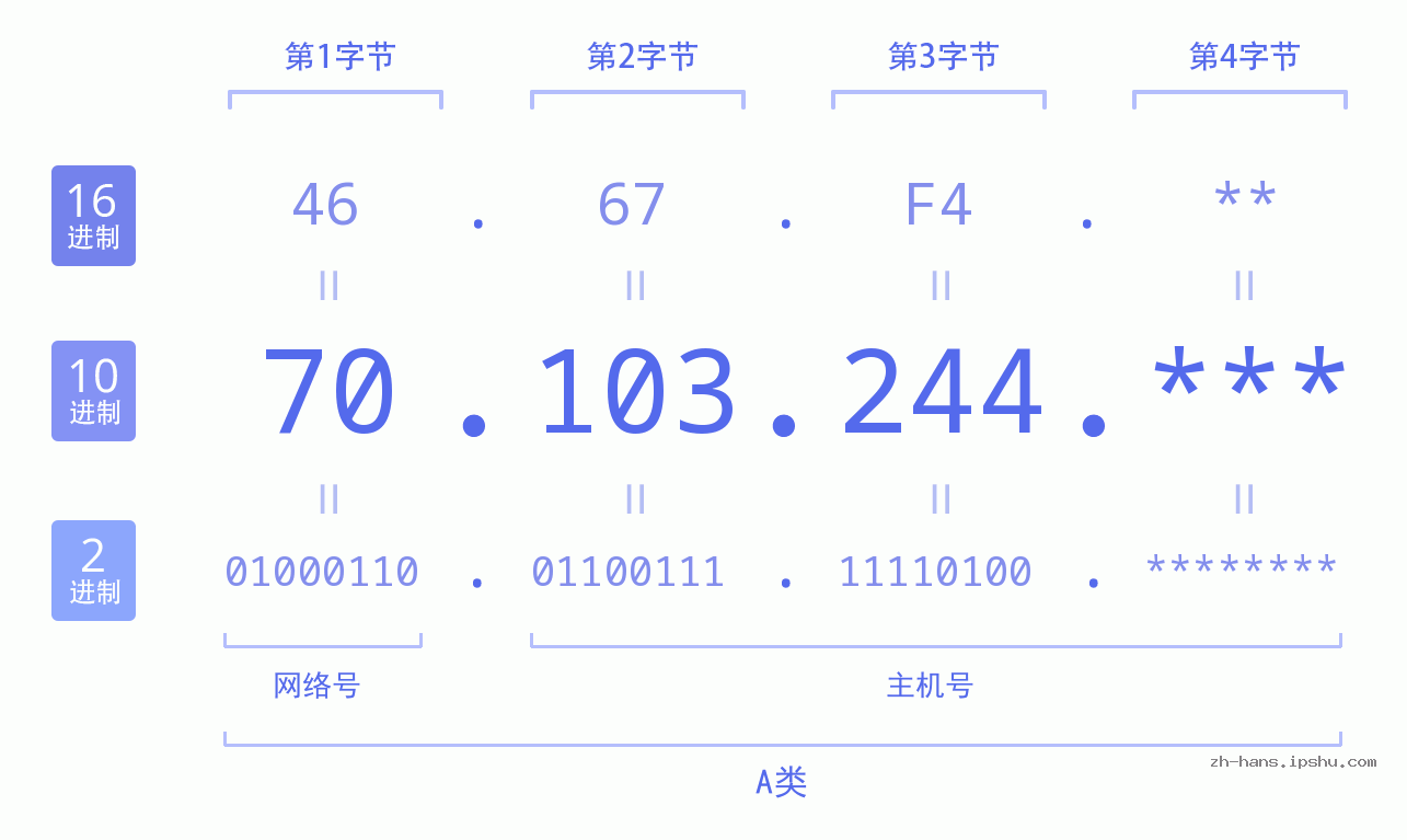 IPv4: 70.103.244 网络类型 网络号 主机号